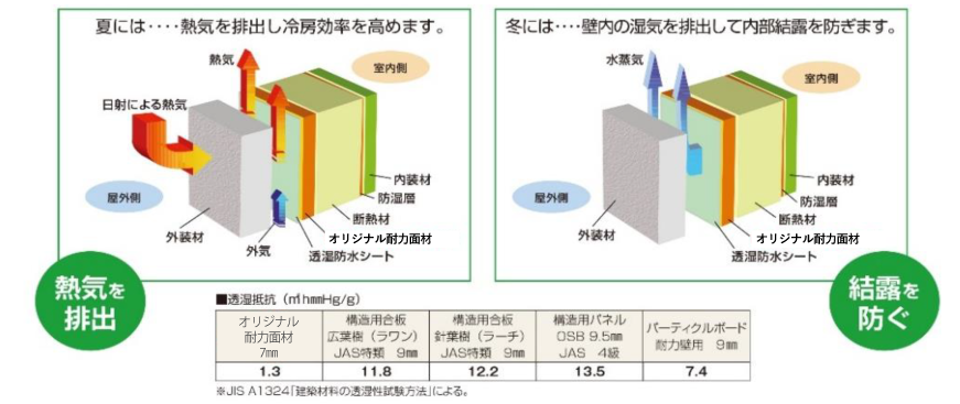 透湿性