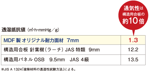 耐久性