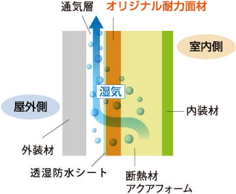 耐久性